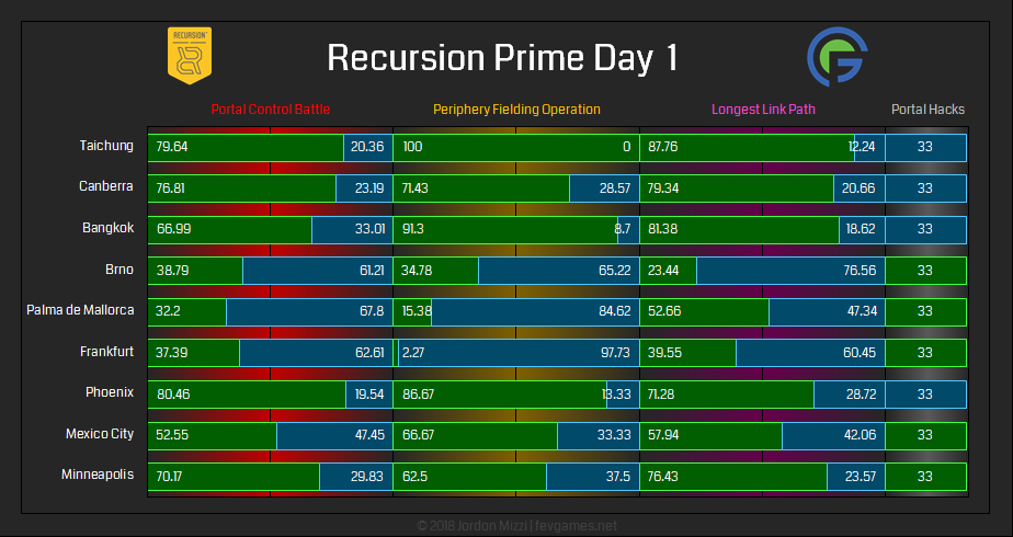 Recursion Prime Day 1