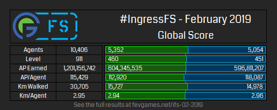 #IngressFS – Feb 2019 – Global Score
