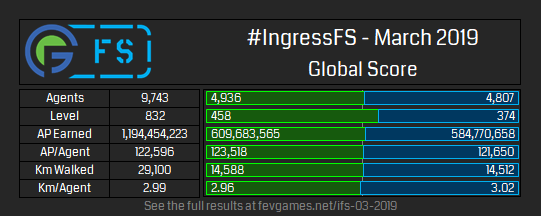 #IngressFS – March 2019 – Global Score