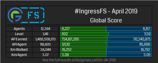 Global Score – IngressFS April 2019