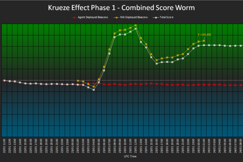 Kureze Effect Phase 1 – Combined Score Worm