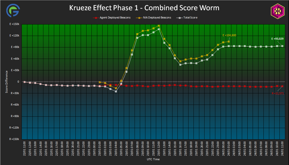 Kureze Effect Phase 1 – Combined Score Worm